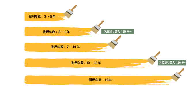 塗り替え時期の目安